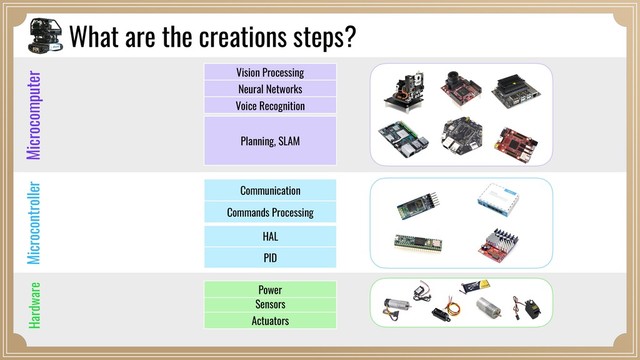 Sensors
PID
Commands Processing
Planning, SLAM
Power
HAL
Communication
Actuators
Vision Processing
Neural Networks
Voice Recognition
What are the creations steps?
Microcomputer
Microcontroller
Hardware
