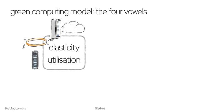 @holly_cummins #RedHat
green computing model: the four vowels
elasticity
utilisation
