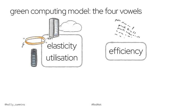 @holly_cummins #RedHat
green computing model: the four vowels
elasticity
utilisation
efficiency
