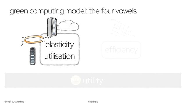 @holly_cummins #RedHat
green computing model: the four vowels
elasticity
utilisation
efficiency
utility
