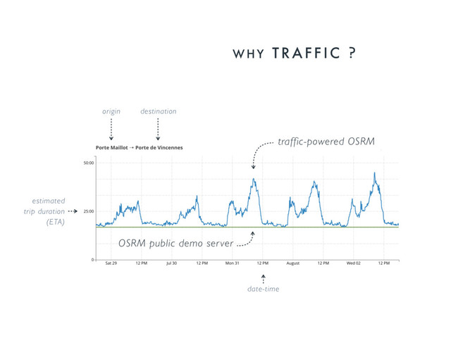 W H Y T R A F F I C
origin destination
estimated
trip duration
(ETA)
date-time
traffic-powered OSRM
OSRM public demo server
