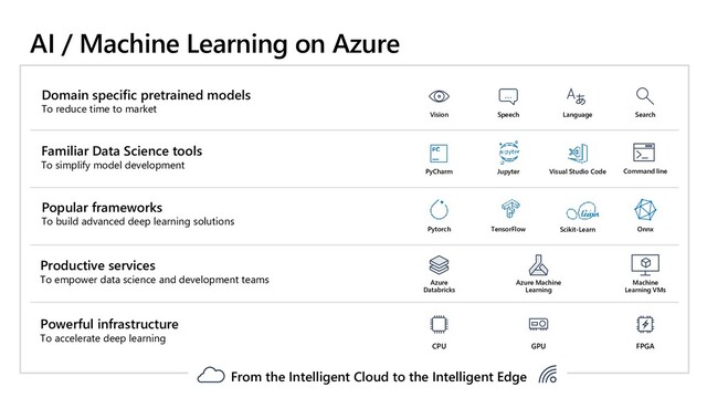 AI / Machine Learning on Azure
Domain specific pretrained models
To reduce time to market
Azure
Databricks
Machine
Learning VMs
Popular frameworks
To build advanced deep learning solutions
TensorFlow
Pytorch Onnx
Azure Machine
Learning
Language
Speech
…
Search
Vision
Productive services
To empower data science and development teams
Powerful infrastructure
To accelerate deep learning
Scikit-Learn
PyCharm Jupyter
Familiar Data Science tools
To simplify model development
Visual Studio Code Command line
CPU GPU FPGA
From the Intelligent Cloud to the Intelligent Edge
