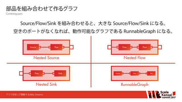 άϥϑΛ஌ͬͯཧղ͢Δ"LLB4USFBNT
4PVSDF'MPX4JOL Λ૊Έ߹ΘͤΔͱɺେ͖ͳ 4PVSDF'MPX4JOL ʹͳΔɻ
ۭ͖ͷϙʔτ͕ͳ͘ͳΕ͹ɺಈ࡞ՄೳͳάϥϑͰ͋Δ 3VOOBCMF(SBQI ʹͳΔɻ
෦඼Λ૊Έ߹Θͤͯ࡞Δάϥϑ
Combining parts
Nested Source
Nested Sink
Nested Flow
Flow
Flow
RunnableGraph
Flow
Source Flow
Flow Sink Source Sink
