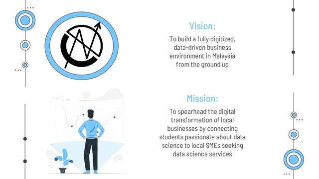 To build a fully digitized,
data-driven business
environment in Malaysia
from the ground up
To spearhead the digital
transformation of local
businesses by connecting
students passionate about data
science to local SMEs seeking
data science services
Mission:
Vision:
