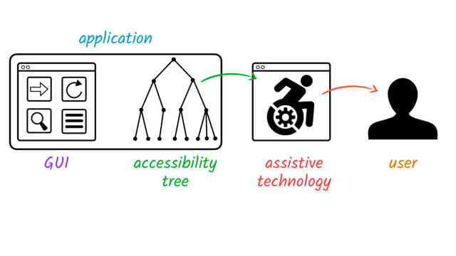 GUI accessibility
tree
assistive
technology
user
application
