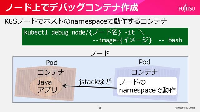 25
ノード上でデバッグコンテナ作成
© 2023 Fujitsu Limited
K8Sノードでホストのnamespaceで動作するコンテナ
kubectl debug node/{ノード名} -it ＼
--image={イメージ} -- bash
Pod
コンテナ コンテナ
Java
アプリ
Pod
ノード
jstackなど ノードの
namespaceで動作
