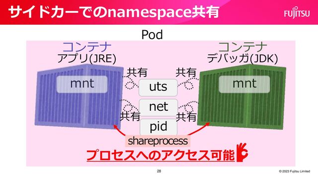 サイドカーでのnamespace共有
© 2023 Fujitsu Limited
Pod
28
コンテナ
アプリ(JRE)
mnt
プロセスへのアクセス可能
mnt
コンテナ
デバッガ(JDK)
pid
共有 共有
uts
net
共有 共有
shareprocess
