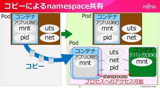 コピーによるnamespace共有
© 2023 Fujitsu Limited
Pod
31
プロセスへのアクセス可能
Pod
net
コピー
Pod
net
uts
コンテナ
デバッガ(JDK)
コンテナ
net
uts
アプリ(JRE)
コンテナ
アプリ(JRE)
コンテナ
pid
アプリ(JRE)
mnt
pid
mnt
mnt
pid
uts
mnt
shareprocess
