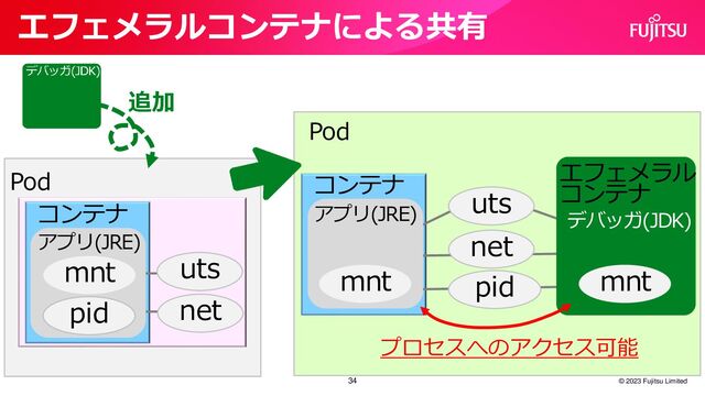 エフェメラルコンテナによる共有
© 2023 Fujitsu Limited
Pod
34
プロセスへのアクセス可能
Pod
net
uts
mnt
コンテナ
net
uts
mnt
アプリ(JRE)
エフェメラル
コンテナ
デバッガ(JDK)
コンテナ
mnt
アプリ(JRE)
pid
追加
pid
