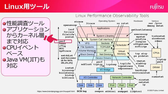 38
Linux用ツール
https://www.brendangregg.com/linuxperf.html © 2023 Fujitsu Limited
性能調査ツール
アプリケーション
からカーネル層
まで対応
CPUイベント
ベース
Java VM(JIT)も
対応

