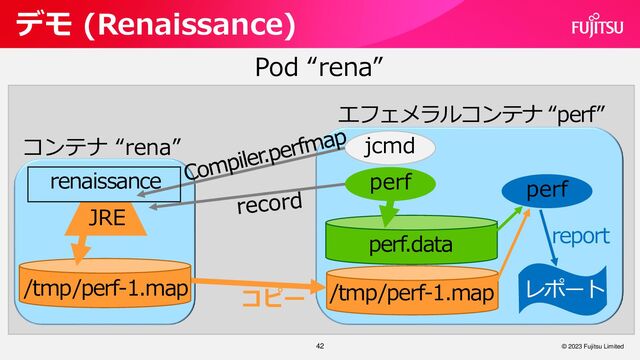 42
デモ (Renaissance)
© 2023 Fujitsu Limited
Pod “rena”
コンテナ “rena” jcmd
コピー
perf
エフェメラルコンテナ “perf”
perf
report
renaissance
/tmp/perf-1.map
perf.data
/tmp/perf-1.map レポート
JRE
