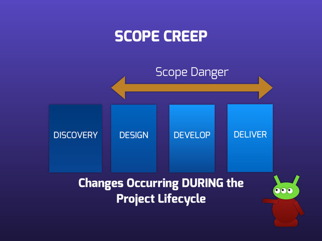 SCOPE CREEP
DISCOVERY DESIGN DEVELOP DELIVER
Changes Occurring DURING the 
Project Lifecycle
Scope Danger
