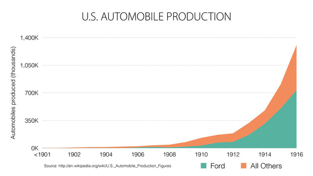 U.S. AUTOMOBILE PRODUCTION
Automobiles produced (thousands)
0K
350K
700K
1,050K
1,400K
<1901 1902 1904 1906 1908 1910 1912 1914 1916
Ford All Others
Source: http://en.wikipedia.org/wiki/U.S._Automobile_Production_Figures
