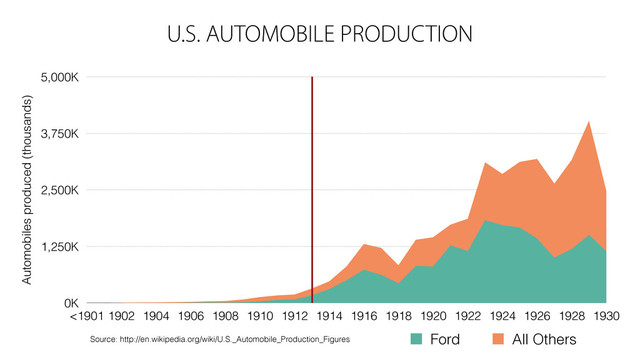 U.S. AUTOMOBILE PRODUCTION
Automobiles produced (thousands)
0K
1,250K
2,500K
3,750K
5,000K
<1901 1902 1904 1906 1908 1910 1912 1914 1916 1918 1920 1922 1924 1926 1928 1930
Ford All Others
Source: http://en.wikipedia.org/wiki/U.S._Automobile_Production_Figures
