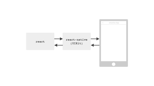react-native 
(UIKit)
react
smartive App
