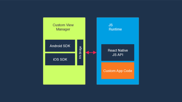 JS
Runtime
React Native 
JS API
Custom App Code
Android SDK
Custom View
Manager
iOS SDK
RN Bridge
