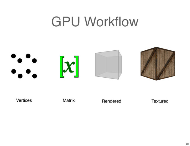 GPU Workﬂow
Vertices Rendered Textured
Matrix
23
