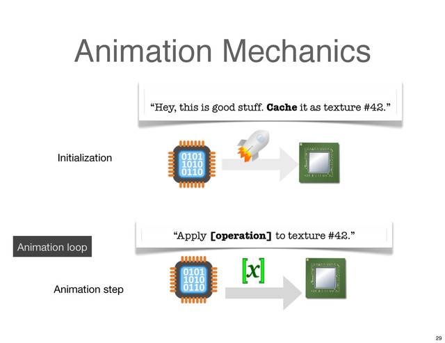Animation Mechanics
Initialization
Animation step
“Hey, this is good stuff. Cache it as texture #42.”
“Apply [operation] to texture #42.”
Animation loop
29
