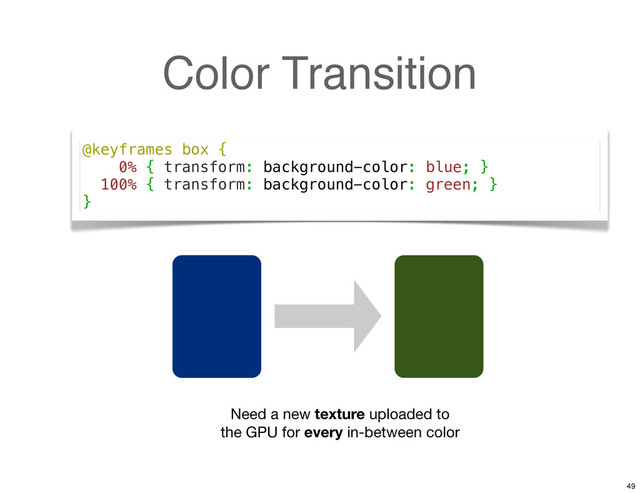 Color Transition
@keyframes box {
0% { transform: background-color: blue; }
100% { transform: background-color: green; }
}
Need a new texture uploaded to
the GPU for every in-between color
49

