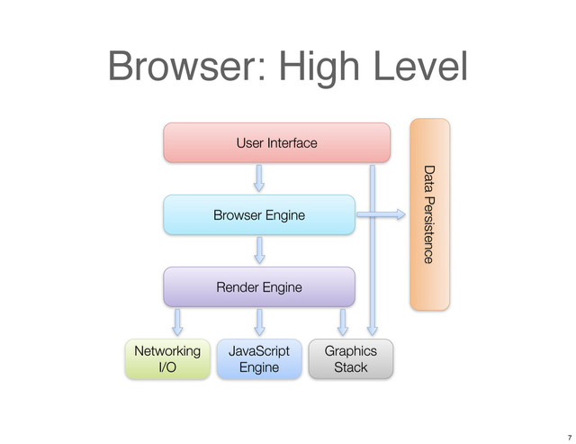 Browser: High Level
User Interface
Browser Engine
Graphics
Stack
Data Persistence
Render Engine
JavaScript
Engine
Networking
I/O
7
