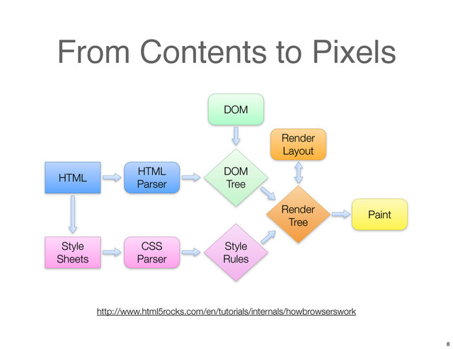 From Contents to Pixels
HTML
Parser
DOM
CSS
Parser
HTML
Style
Sheets
DOM
Tree
Style
Rules
Render
Tree
Render
Layout
Paint
http://www.html5rocks.com/en/tutorials/internals/howbrowserswork
8

