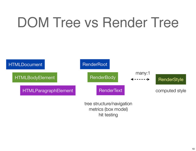DOM Tree vs Render Tree
HTMLDocument
HTMLBodyElement
HTMLParagraphElement
RenderRoot
RenderBody
RenderText
tree structure/navigation
metrics (box model)
hit testing
RenderStyle
computed style
many:1
10
