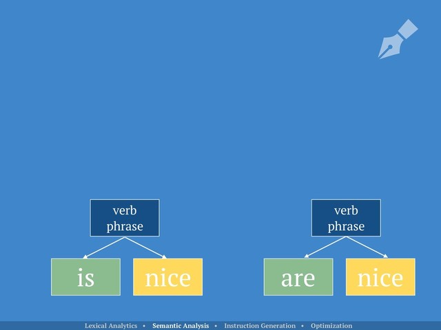 is nice
verb
phrase
verb
phrase
are nice
Lexical Analytics • Semantic Analysis • Instruction Generation • Optimization
