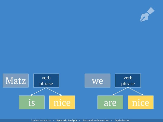 Matz
is nice
verb
phrase
we verb
phrase
are nice
Lexical Analytics • Semantic Analysis • Instruction Generation • Optimization
