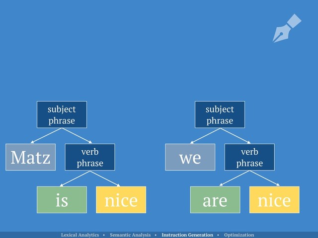Matz
is nice
subject
phrase
subject
phrase
verb
phrase
we verb
phrase
are nice
Lexical Analytics • Semantic Analysis • Instruction Generation • Optimization

