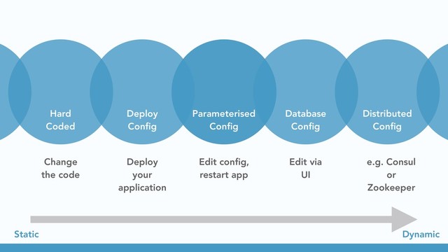 Hard
Coded
Deploy
Conﬁg
Parameterised
Conﬁg
Database
Conﬁg
Distributed
Conﬁg
Change
the code
Deploy
your
application
Edit conﬁg,
restart app
Edit via
UI
e.g. Consul
or
Zookeeper
Dynamic
Static
