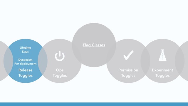 Release
Toggles
Ops
Toggles
Flag Classes
Permission
Toggles
Experiment
Toggles
Lifetime
Days
Dynamism
Per deployment
