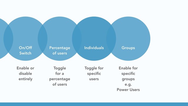 On/Off
Switch
Percentage
of users
Individuals Groups
Enable or
disable
entirely
Toggle
for a
percentage
of users
Toggle for
speciﬁc
users
Enable for
speciﬁc
groups
e.g.
Power Users
