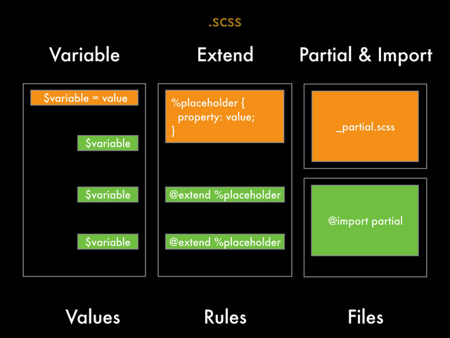 Partial & Import
Variable Extend
$variable = value %placeholder {
property: value;
} _partial.scss
$variable
$variable
$variable
@extend %placeholder
@import partial
Files
Values
.scss
@extend %placeholder
Rules
