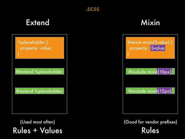 %placeholder {
property: value;
}
@extend %placeholder;
@extend %placeholder;
.scss
@mixin mixin($value) {
property: $value;
}
@include mixin(10px);
@include mixin(12px);
Extend Mixin
Rules
Rules + Values
(Used most often) (Good for vendor preﬁxes)
