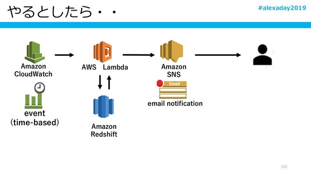 やるとしたら・・
106
Amazon
Redshift
Amazon
CloudWatch
event
(time-based)
AWS Lambda
email notification
Amazon
SNS
#alexaday2019
