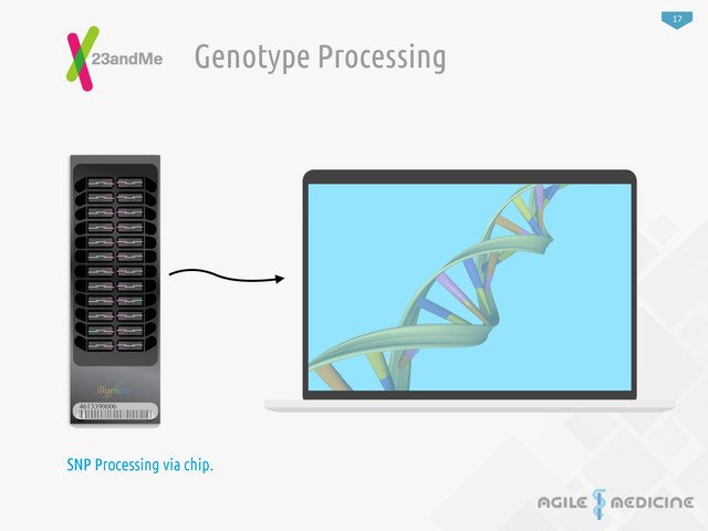 17
Genotype Processing
SNP Processing via chip.
