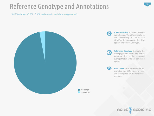 18
Reference Genotype and Annotations
SNP Variation ~0.1% - 0.4% variances in each human genome*.
Common
Variances
A	  97%	  Similarity	  is	  shared	  between	  
every	  human.	  The	  diﬀerences	  lie	  in	  
the	   remaining	   %.	   SNPs	   are	  
iden:ﬁed	   by	   comparing	   the	   DNA	  
	  
	  
against	  a	  reference	  Genotype.
Reference	   Genotype	  is	   simply	   the	  
average	  genome	  across	  the	  human	  
genomes.	   This	   is	   the	   combined	  
average	  that	  all	  SNPs	  are	  compared	  
against.
Your	   SNPs	   are	   determined	   by	  
analyzing	   the	   diﬀerences	   of	   your	  
SNP’s	   compared	   to	   the	   references	  
genotype.
