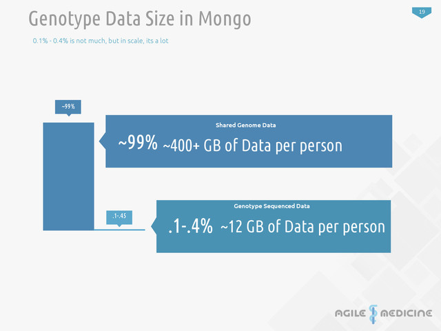 19
~99%
.1-.45
Genotype Data Size in Mongo
0.1% - 0.4% is not much, but in scale, its a lot
.1-.4% ~12 GB of Data per person
Genotype Sequenced Data
~99%
Shared Genome Data
~400+ GB of Data per person
