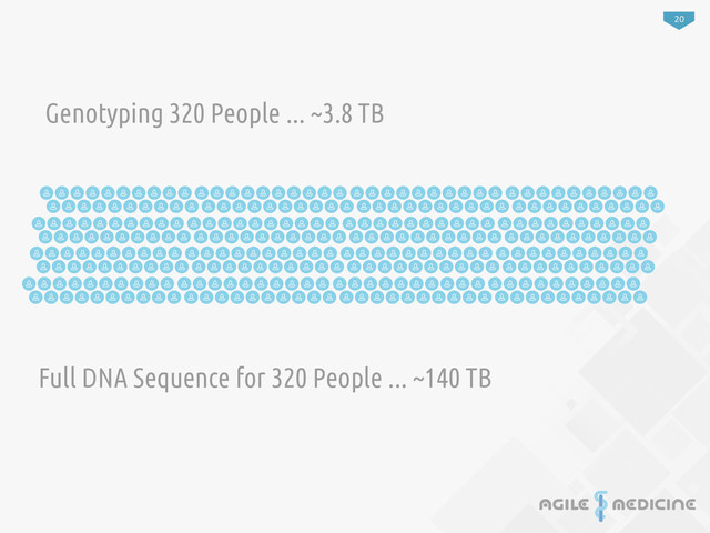 20
Genotyping 320 People ... ~3.8 TB
Full DNA Sequence for 320 People ... ~140 TB
