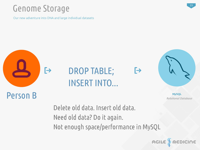 23
Genome Storage
Our new adventure into DNA and large individual datasets
MySQL
Rela1onal	  Database
DROP TABLE;
INSERT INTO...
Person B
Delete old data. Insert old data.
Need old data? Do it again.
Not enough space/performance in MySQL
