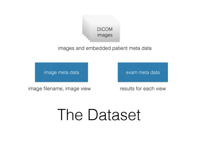 The Dataset
image meta data exam meta data
DICOM
images
image ﬁlename, image view results for each view
images and embedded patient meta data
