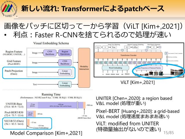 新しい流れ: Transformerによるpatchベース
画像をパッチに区切って一から学習（ViLT [Kim+,2021]）
• 利点：Faster R-CNNを捨てられるので処理が速い
Model Comparison [Kim+,2021]
ViLT [Kim+,2021]
UNITER [Chen+,2020]: a region based
V&L model (処理が重い)
Pixel-BERT [Huang+,2020]: a grid-based
V&L model (処理速度まあまあ速い)
ViLT: modified from UNITER
(特徴量抽出がないので速い)
15/85
