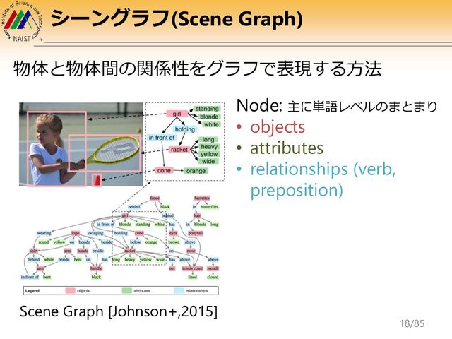 シーングラフ(Scene Graph)
物体と物体間の関係性をグラフで表現する方法
Scene Graph [Johnson+,2015]
Node: 主に単語レベルのまとまり
• objects
• attributes
• relationships (verb,
preposition)
18/85
