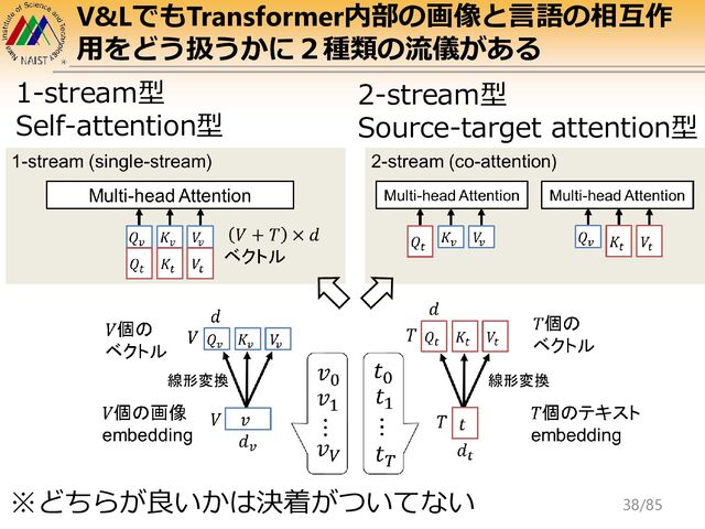 V&LでもTransformer内部の画像と言語の相互作
用をどう扱うかに２種類の流儀がある
1-stream型
Self-attention型
2-stream型
Source-target attention型
※どちらが良いかは決着がついてない 38/85
