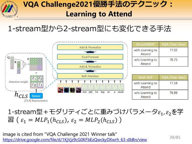 VQA Challenge2021優勝手法のテクニック：
Learning to Attend
image is cited from "VQA Challenge 2021 Winner talk"
https://drive.google.com/file/d/1KjVjz9cG0KFbEzQwckyDXwrh_63-dbBn/view
1-stream型＋モダリティごとに重みづけパラメータ𝜀1
, 𝜀2
を学
習 ( 𝜀1
= 𝑀𝐿𝑃1
(ℎ𝐶𝐿𝑆
), 𝜀2
= 𝑀𝐿𝑃2
(ℎ𝐶𝐿𝑆
) )
ℎ𝐶𝐿𝑆
1-stream型から2-stream型にも変化できる手法
39/85
