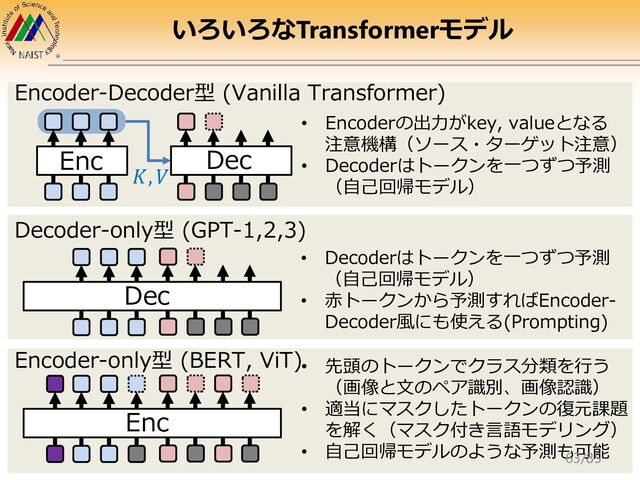 いろいろなTransformerモデル
Encoder-Decoder型 (Vanilla Transformer)
Decoder-only型 (GPT-1,2,3)
Encoder-only型 (BERT, ViT)
Enc Dec
𝐾, 𝑉
• Encoderの出力がkey, valueとなる
注意機構（ソース・ターゲット注意）
• Decoderはトークンを一つずつ予測
（自己回帰モデル）
• Decoderはトークンを一つずつ予測
（自己回帰モデル）
• 赤トークンから予測すればEncoder-
Decoder風にも使える(Prompting)
Dec
• 先頭のトークンでクラス分類を行う
（画像と文のペア識別、画像認識）
• 適当にマスクしたトークンの復元課題
を解く（マスク付き言語モデリング）
• 自己回帰モデルのような予測も可能
Enc
63/85
