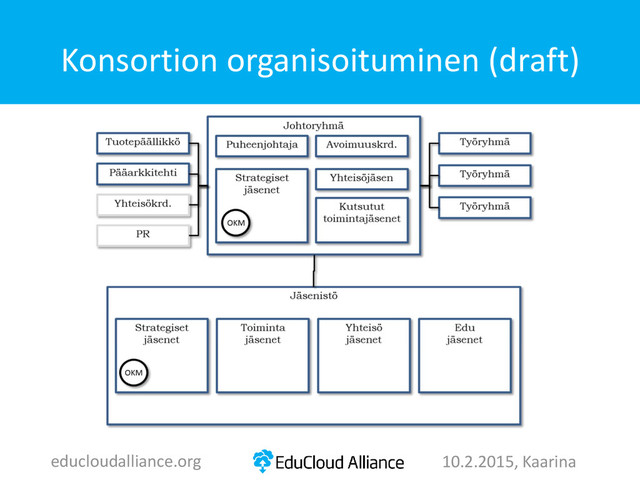 Konsortion organisoituminen (draft)
educloudalliance.org 10.2.2015, Kaarina
