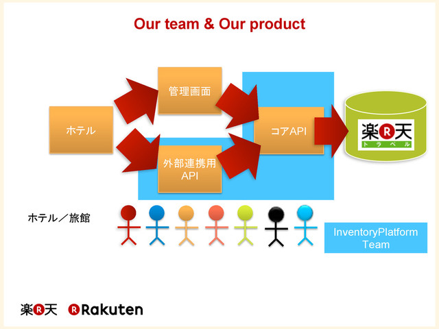 2
Our team & Our product
	
API
API
InventoryPlatform
Team

