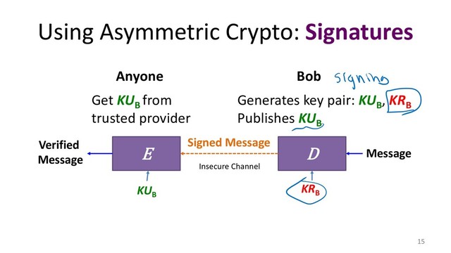 Using Asymmetric Crypto: Signatures
15
E D
Verified
Message
Signed Message
Message
Insecure Channel
KU
B
KR
B
Bob
Generates key pair: KU
B
, KR
B
Publishes KU
B
Anyone
Get KU
B
from
trusted provider
