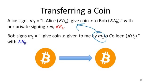 Transferring a Coin
17
Bob signs m
2
= “I give coin x, given to me by m
1
to Colleen (KU
C
).”
with KR
B
.
Alice signs m
1
= “I, Alice (KU
A
), give coin x to Bob (KU
B
).” with
her private signing key, KR
A
.

